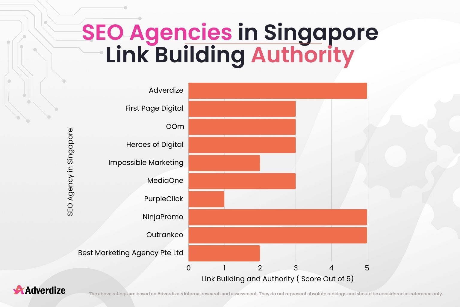 Link Building & Authority