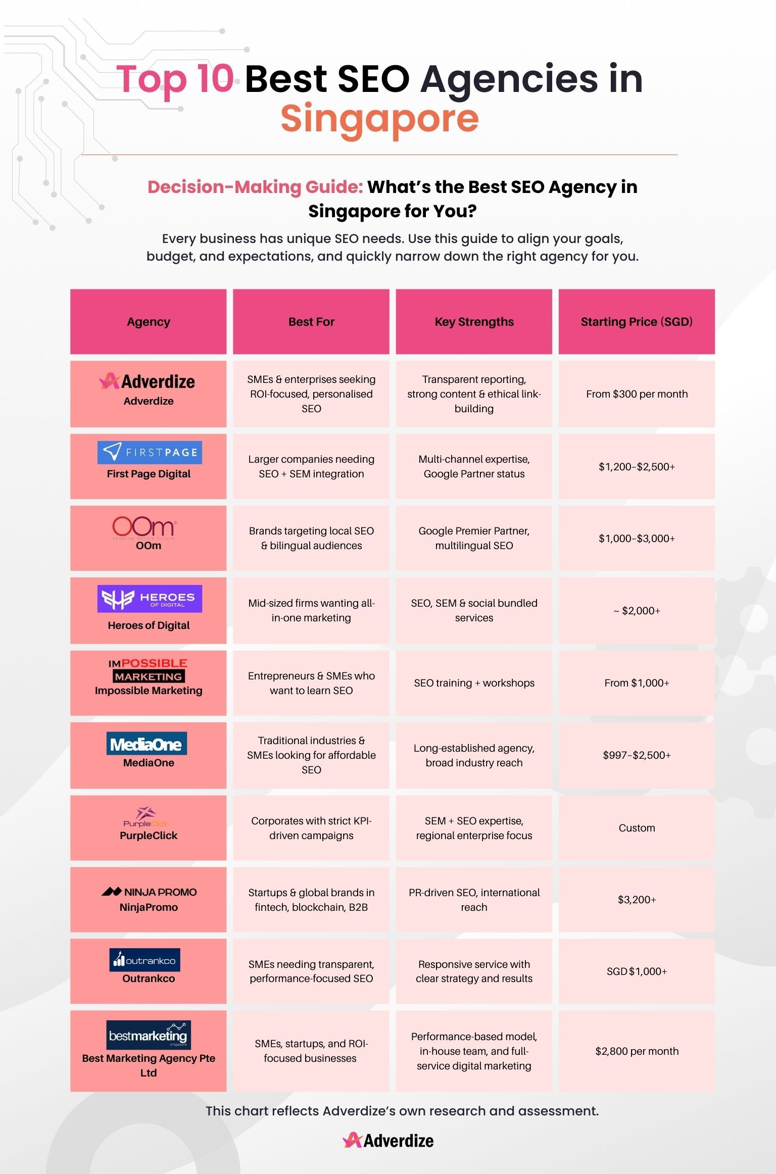 Top 10 Best SEO Agencies in Singapore