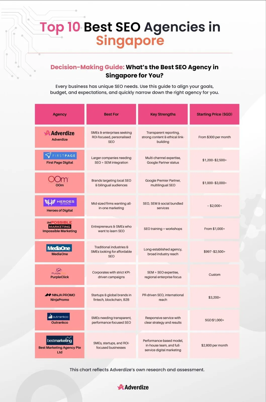 Top 10 best SEO agencies in Singapore: decision-making guide table