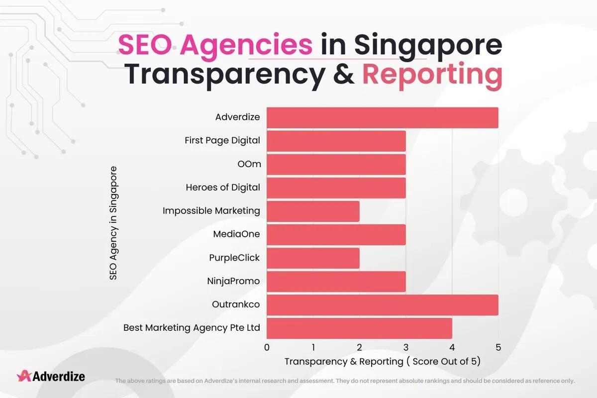 SEO agencies in Singapore: transparency and reporting scores out of 5