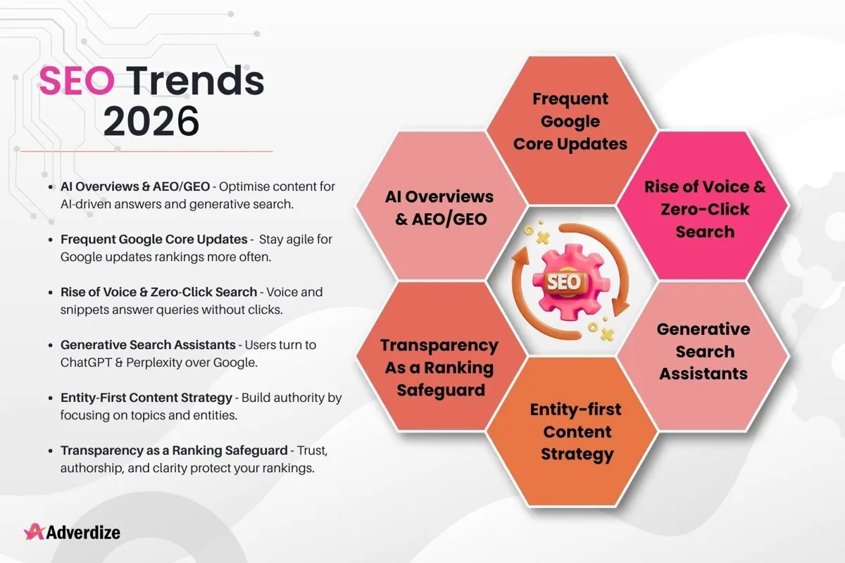 SEO Trends 2026: AI Overviews and AEO/GEO, frequent Google core updates, rise of voice and zero-click search, generative search assistants, entity-first content strategy, transparency as a ranking safeguard